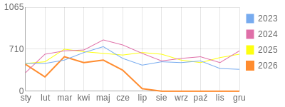 Wykres roczny blog rowerowy dornfeld.bikestats.pl